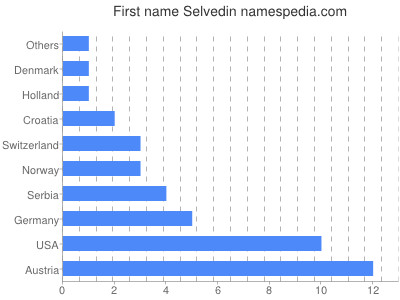 prenom Selvedin