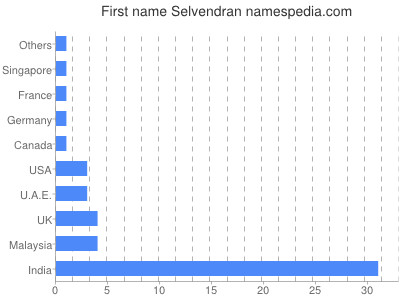 Vornamen Selvendran