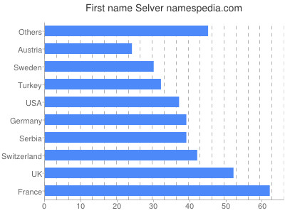 Given name Selver