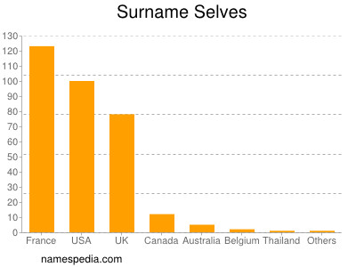 Surname Selves