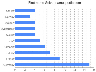 Vornamen Selvet