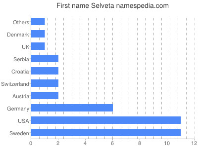 Vornamen Selveta