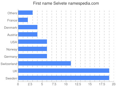 prenom Selvete