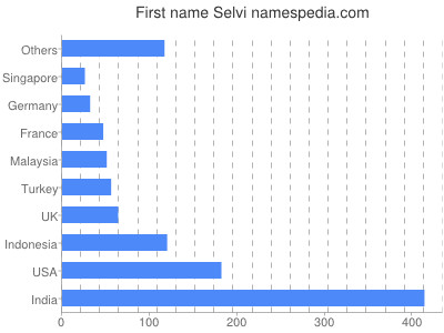 Given name Selvi