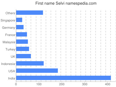 Vornamen Selvi