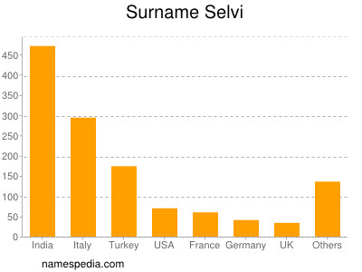 Surname Selvi