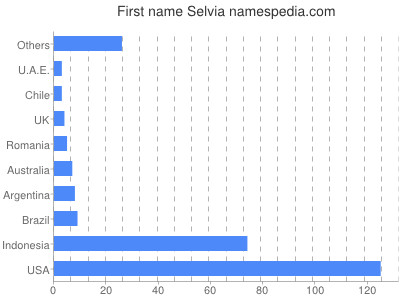 Vornamen Selvia