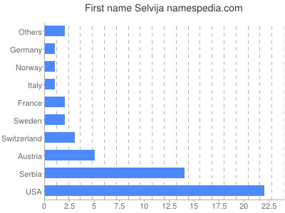 Given name Selvija
