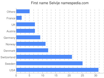 Given name Selvije