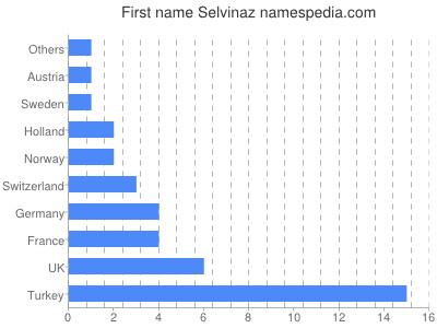 Given name Selvinaz