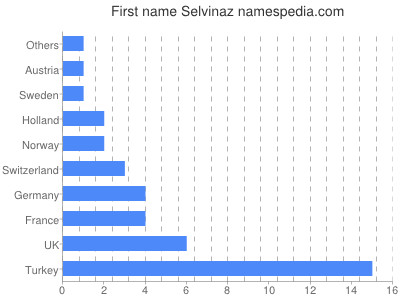 Vornamen Selvinaz