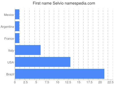 Vornamen Selvio