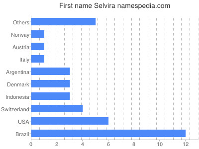 prenom Selvira