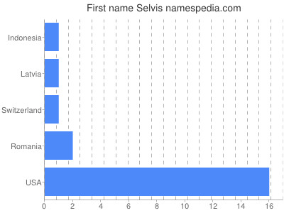 prenom Selvis