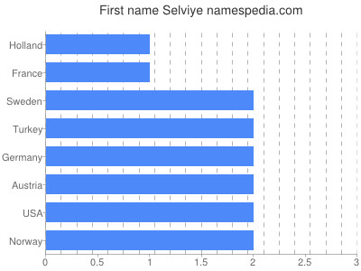 Vornamen Selviye