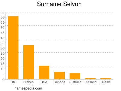 Familiennamen Selvon