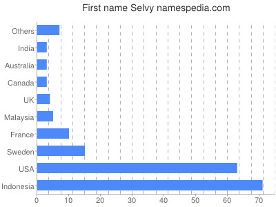 Given name Selvy