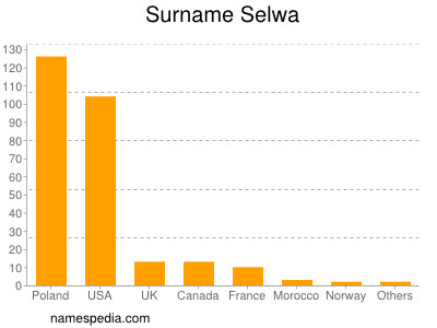 Familiennamen Selwa