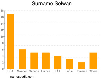 nom Selwan