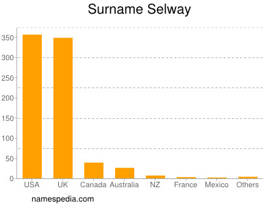 Familiennamen Selway