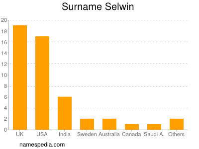 Surname Selwin