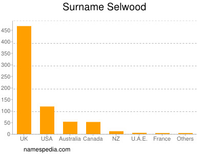 Familiennamen Selwood