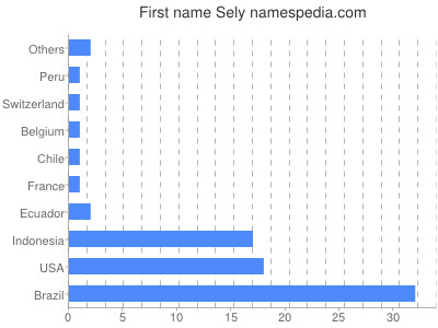 Vornamen Sely