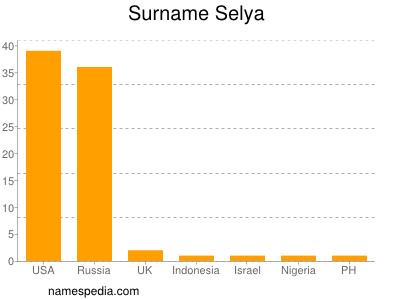 Familiennamen Selya