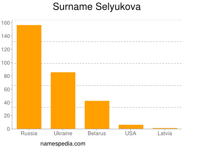 Familiennamen Selyukova