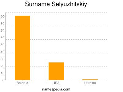 nom Selyuzhitskiy