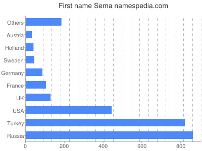 Vornamen Sema
