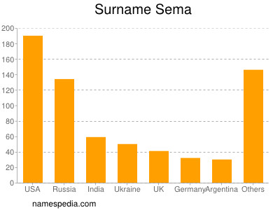 Familiennamen Sema