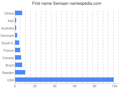 Vornamen Semaan