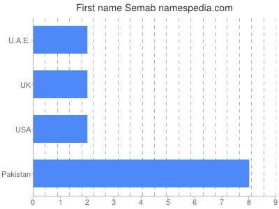 Vornamen Semab