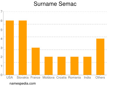 Familiennamen Semac