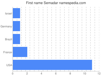 Vornamen Semadar