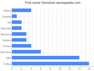 Vornamen Semahat