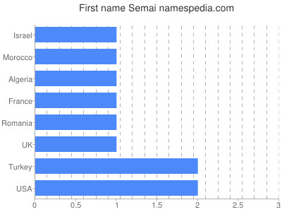 Given name Semai