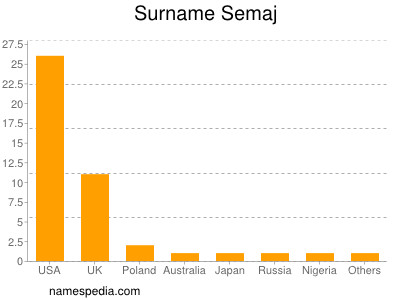 Surname Semaj