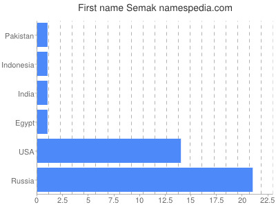 prenom Semak