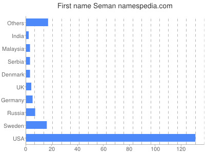 Given name Seman