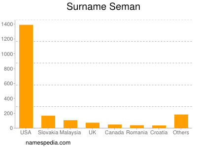 nom Seman