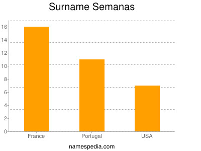 Familiennamen Semanas