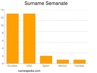 Familiennamen Semanate