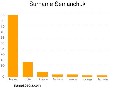 Familiennamen Semanchuk