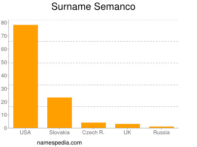 Surname Semanco