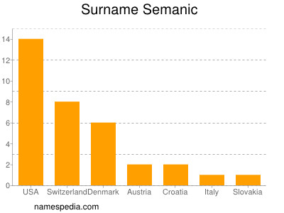 Familiennamen Semanic