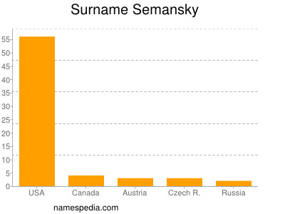 Familiennamen Semansky