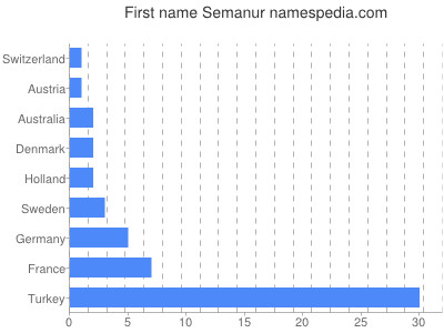 Vornamen Semanur