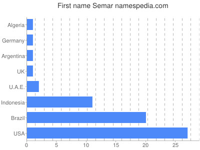 prenom Semar